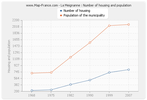 La Meignanne : Number of housing and population